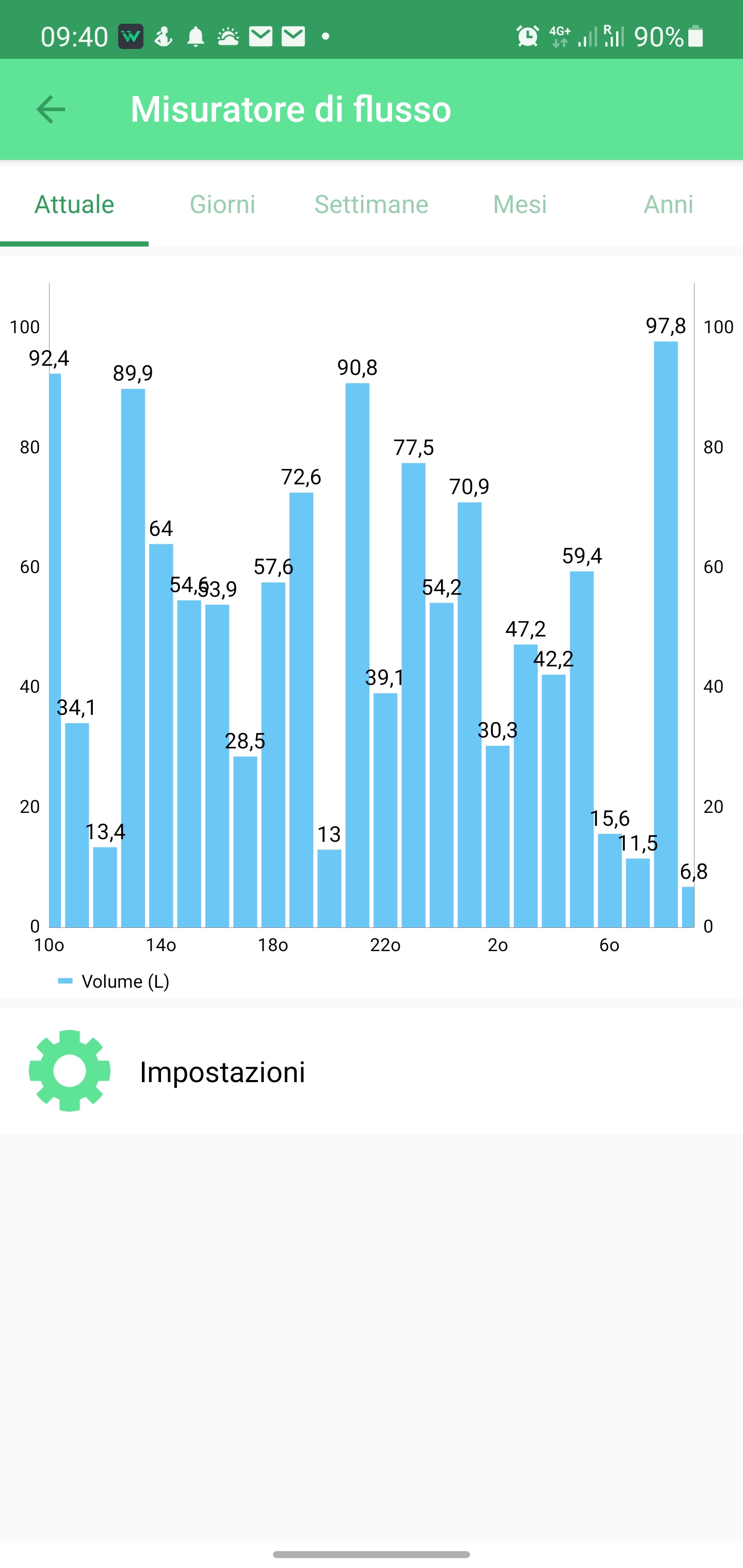 Schermata grafico consumi