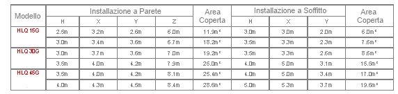 Dati copertura HLQ