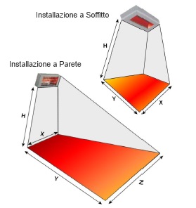 Schema copertura HLQ